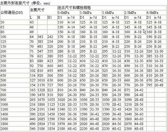 D373H蜗轮传动对夹式硬密封蝶阀参数