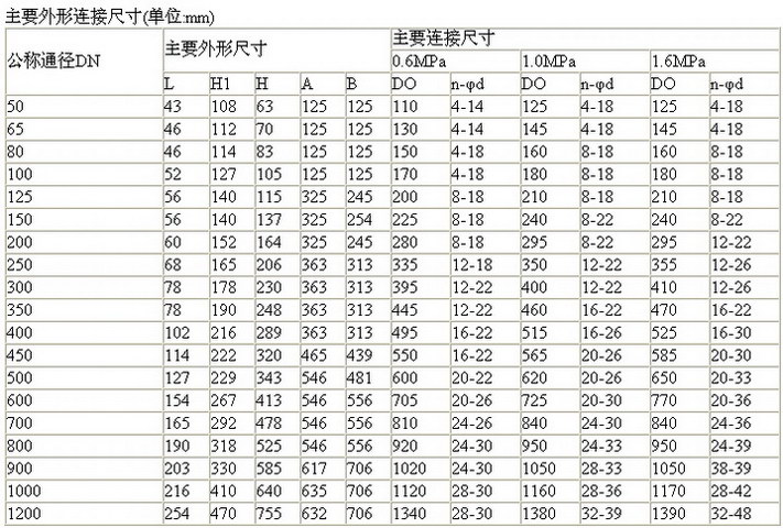 D671X对夹式气动软密封蝶阀