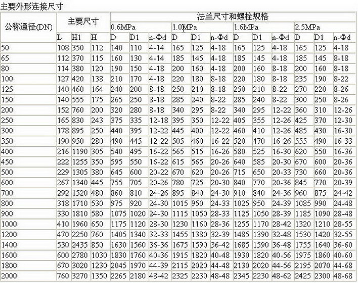 D343H蜗轮传动硬密封蝶阀